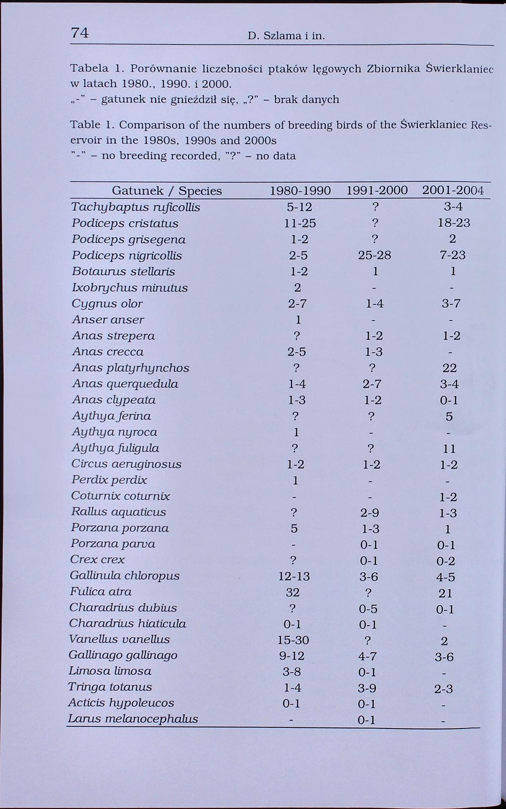 74 D. Szlama i in. Tabela 1. Porównanie liczebności ptaków lęgowych Zbiornika Swierklaniec w latach 1980., 1990. i 2000. -" - gatunek Me gnieździł się,.?" - brak danych Table 1.