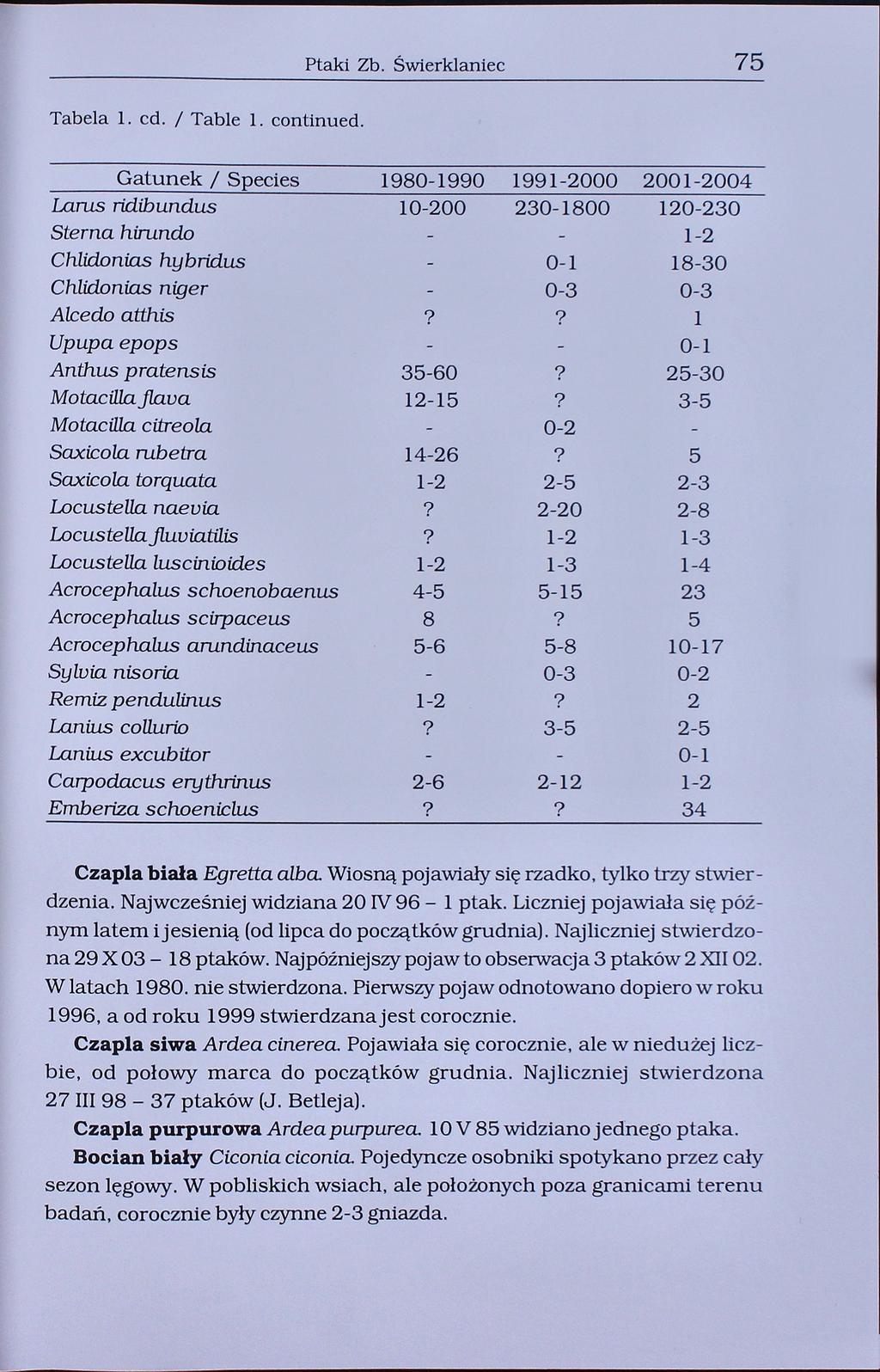 Tabela 1. cd. / Table 1. continued. Ptaki Zb.