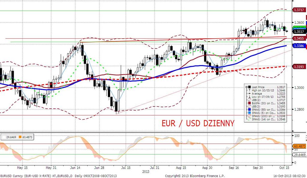 EURUSD fundamentalnie Wczoraj w południe byliśmy świadkami silnego umocnienia dolara, lekko skorygowanego podczas amerykańskiej sesji.