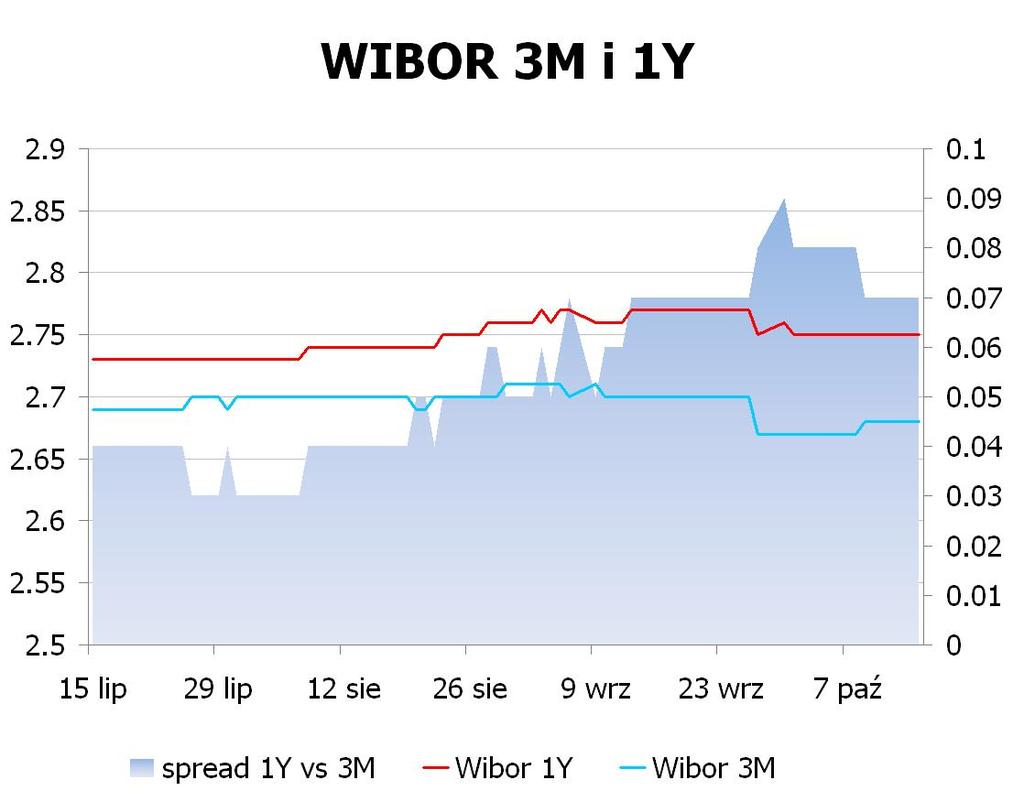 IRS BID ASK depo BID ASK Fixing NBP 1Y 2.77 2.81 ON 2.3 2.6 EUR/PLN 4.1855 2Y 3.07 3.12 1M 2.4 2.6 USD/PLN 3.0893 3Y 3.32 3.37 3M 2.4 2.6 CHF/PLN 3.3889 4Y 3.53 3.58 5Y 3.695 3.