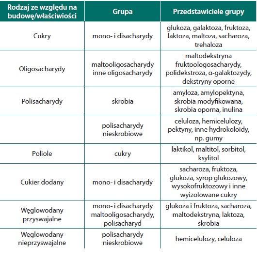 Główne rodzaje węglowodanów Źródło:
