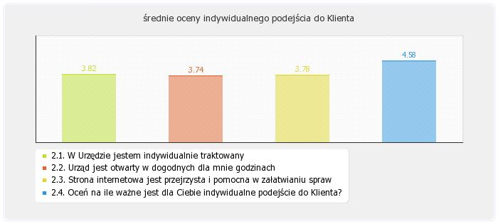 2.4. Oceń na ile ważne jest dla Ciebie indywidualne podejście do Klienta? 2.5.