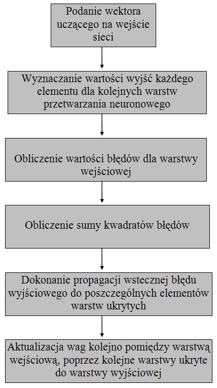 korekta błędu Jan Przykład tworzenia zbioru uczącego 2006 T=7 Dane źródłowe Przykładowy zbiór uczący 2005 T=6 2004 T=5 235 (zagrożone) 1/3 (144) 2003 T=4 2002 T=3