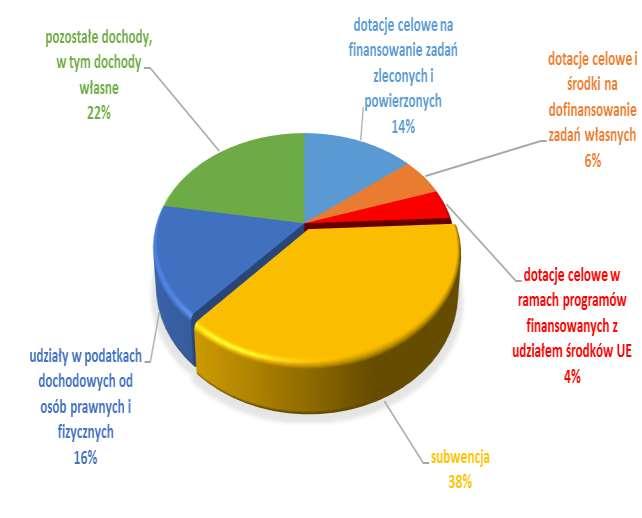 Strukturę dochodów budżetowych w 2014 roku przedstawia poniższy wykres: Z wykonania dochodów (Załącznik nr 1 do Sprawozdania) oraz z poniższego wykresu wynika, że w porównaniu z rokiem ubiegłym