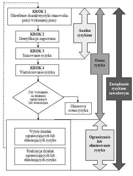2. Algorytm zarz dzania ryzykiem zawodowym Ocena ryzyka zawodowego jest procesem analizowania i wyznaczania granic ryzyka w zakresach odpowiednich do zastosowanej metody jego oceny.