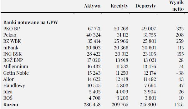 Wiodące banki na rynku