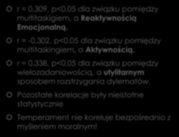 Wyniki r = 0,309, p<0,05 dla związku pomiędzy multitaskigiem, a Reaktywnością Emocjonalną.
