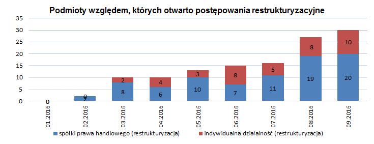 najmniejszą liczbę upadłości w pojedynczym miesiącu ogłoszono w lutym 2016 r. (47 firm). Największą liczbę upadłości w pojedynczym miesiącu ogłoszono w marcu 2016 r. (60 firm).