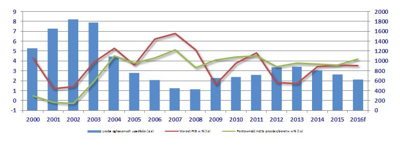 spojrzy się na dane roczne. Należy zauważyć jednocześnie, iż od kwietnia 2016 r. roczna dynamika depozytów gospodarstw domowych osiąga wartości dwucyfrowe.