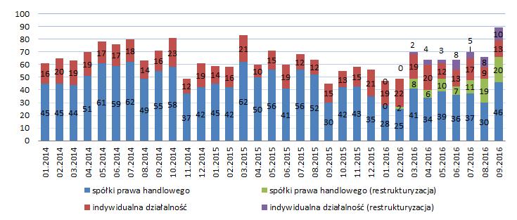 Upadłości indywidualnych działalności gospodarczych We wrześniu udział firm prowadzonych w postaci indywidualnej działalności gospodarczej w ramach wszystkich upadłości wynosił 22%.