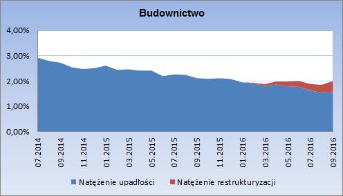 W ciągu miesiąca natężenie upadłości w budownictwie uległo niewielkiemu wzrostowi z poziomu 1,54% i wynosi obecnie 1,56%. W analogicznym okresie 2015 r. wynosiło ono 2,12%.