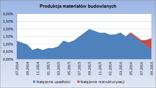 Zgodnie z danymi GUS w okresie styczeń sierpień oddano do użytkowania o 11,6% więcej mieszkań niż w analogicznym okresie roku poprzedniego.