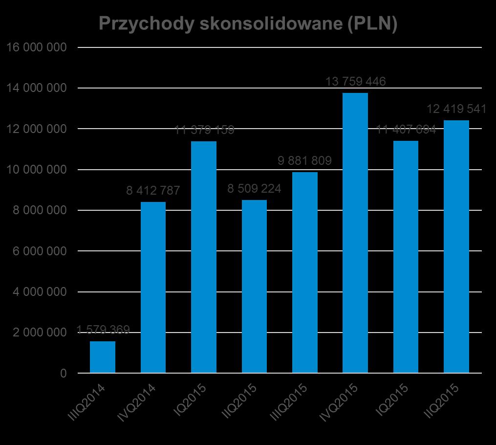 Wyniki skonsolidowane II kwartał 2016r w całości poświęcony był