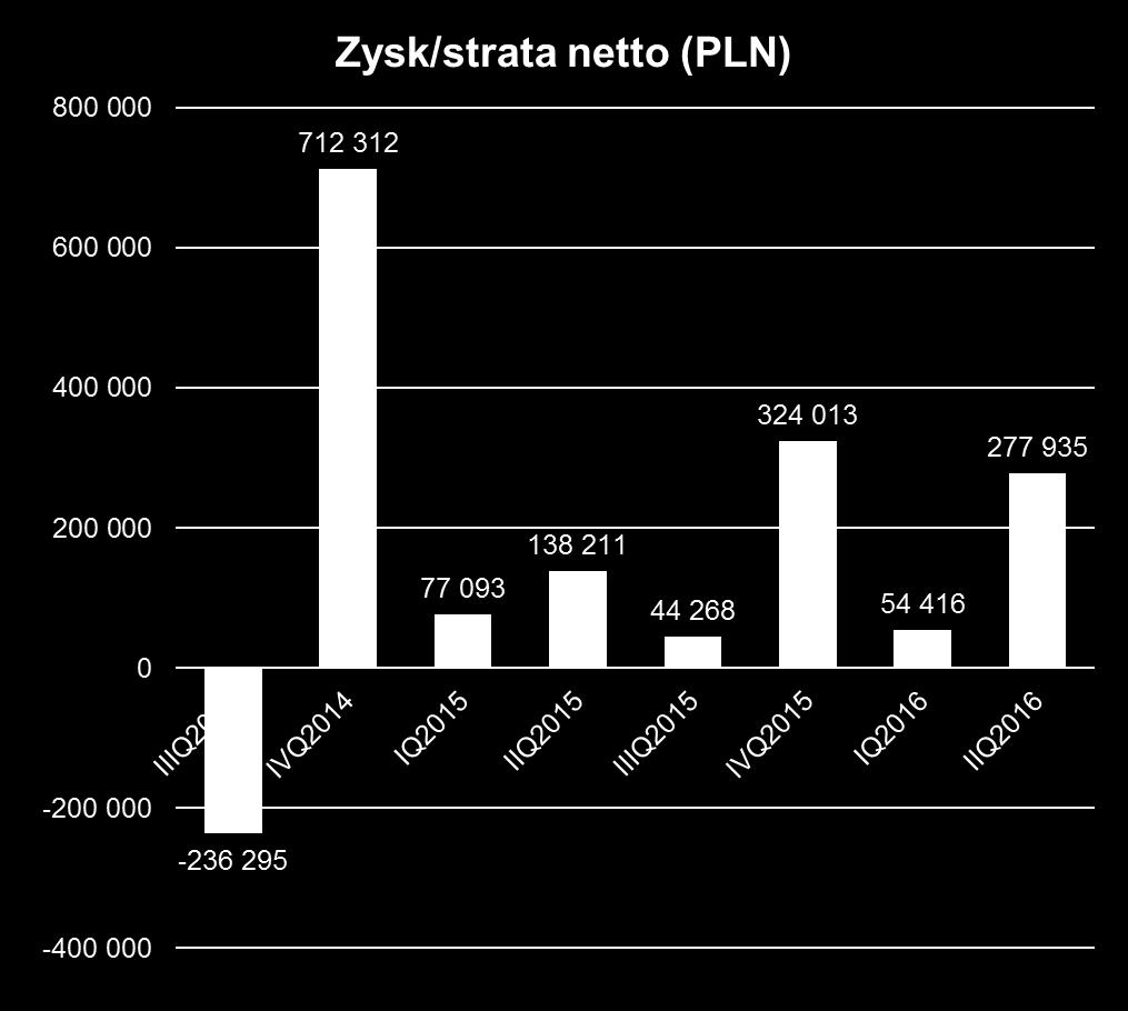 oraz poprawa rentowności oferowanych produktów i usług II