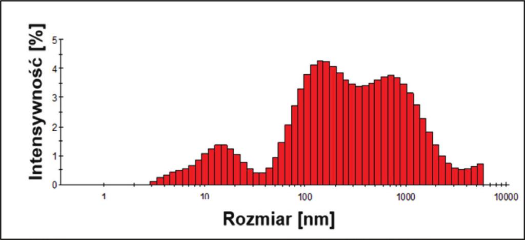 Otrzymywanie nanocząstek metali w polu promieniowania mikrofalowego... Rysunek 4.
