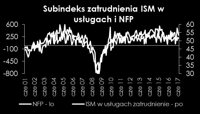 Tydzień z ekonomią 2017-08-28 Zatrudnienie w sektorze pozarolniczym (NFP) w USA Tygodniowe dane o ilości