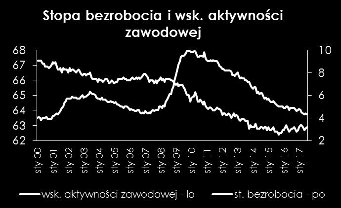 Po wiosennym spowolnieniu dane o NFP powróciły powyżej 200 tys.