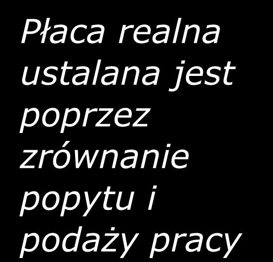 Płaca realna (w równowadze) Jednostki produktu Płaca w równowadze L Podaż pracy Płaca realna