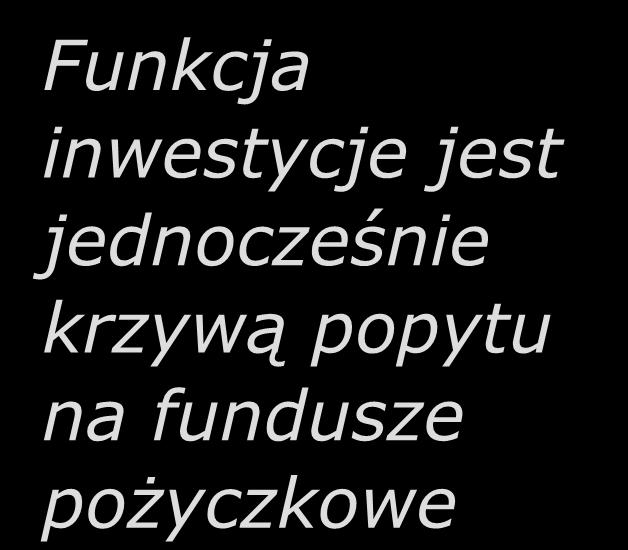 Krzywa popytu na fundusze pożyczkowe r Funkcja inwestycje