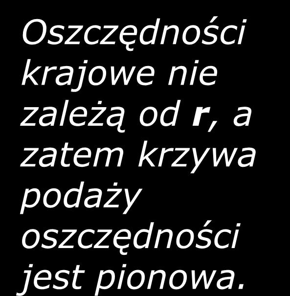 Krzywa podaży funduszy pożyczkowych r S Y C ( Y T ) G Oszczędności