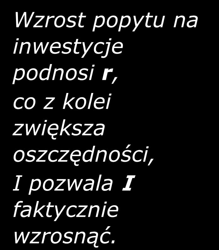 Wzrost popytu inwestycyjnego, kiedy oszczędności zależą od r Wzrost popytu na inwestycje podnosi r, co