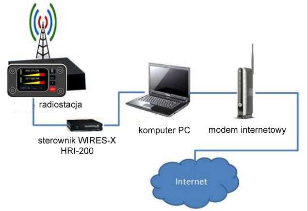 Dodatek A Instalacja własnego węzła WIRES-X W przypadku gdy w pobliżu nie ma przemiennika C4FM warto zastanowić się nad uruchomieniem własnej bramki radiowo-internetowej WIRES-X dostępnej publicznie.