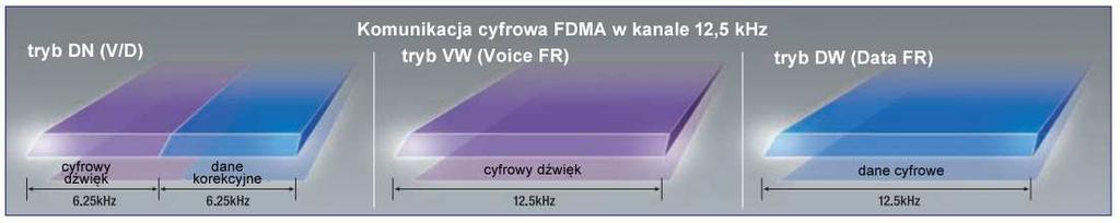 Wiadomości ogólne W systemie C4FM stosowane jest czterostanowe kluczowanie częstotliwości z zachowaniem ciągłości fazy przy szerokości kanału 12,5 khz.