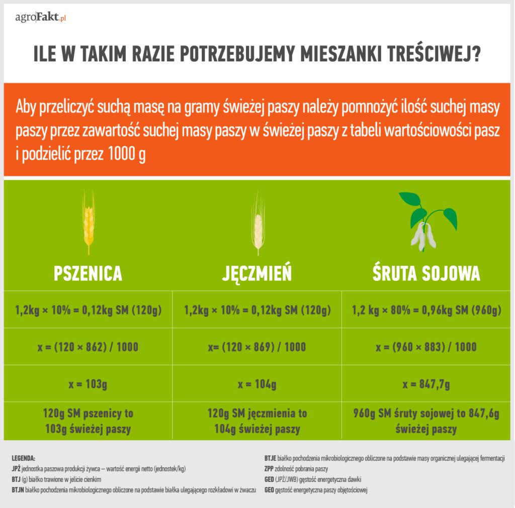 .pl x= 847,7 960 g SM śruty sojowej to 847,6 g świeżej paszy Razem