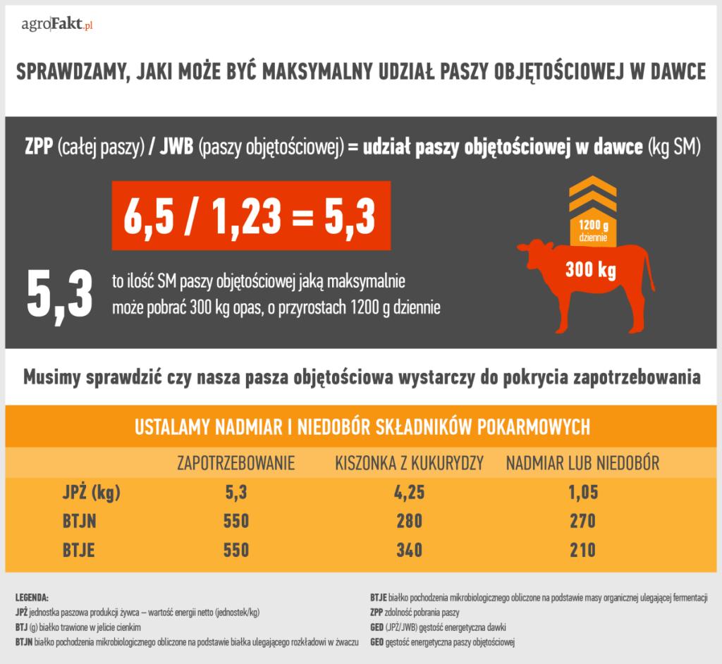 .pl Zapotrzebowanie Kiszonka z kukurydzy Nadmiar lub niedobór JPŻ (kg) 5,3 4,25 1,05 BTJN 550