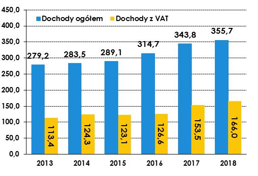 Komentarz tygodniowy 05-12.01.2018 DANE MAKROEKONOMICZNE Z POLSKI Budżet na 2018 r. W minionym tygodniu Sejm przyjął ustawę budżetową na rok 2018. Tegoroczny budżet przewiduje m.in. wzrost dochodów do 355,7 mld zł (wobec 343,8 mld zł przewidywanego przez resort finansów wykonania w 2017 r.