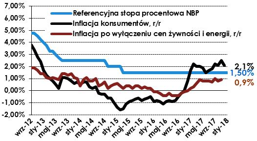 Zgodnie z harmonogramem, ustawą zajmie się teraz Senat. Budżet na 2018 r. należy ocenić pozytywnie.