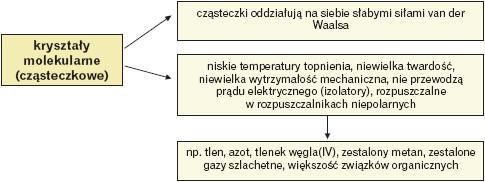 Ciała stałe - o struturze rystalicznej wyazują daleo zasięgowe uporządowanie atoowe, są to onoryształy i poliryształy.