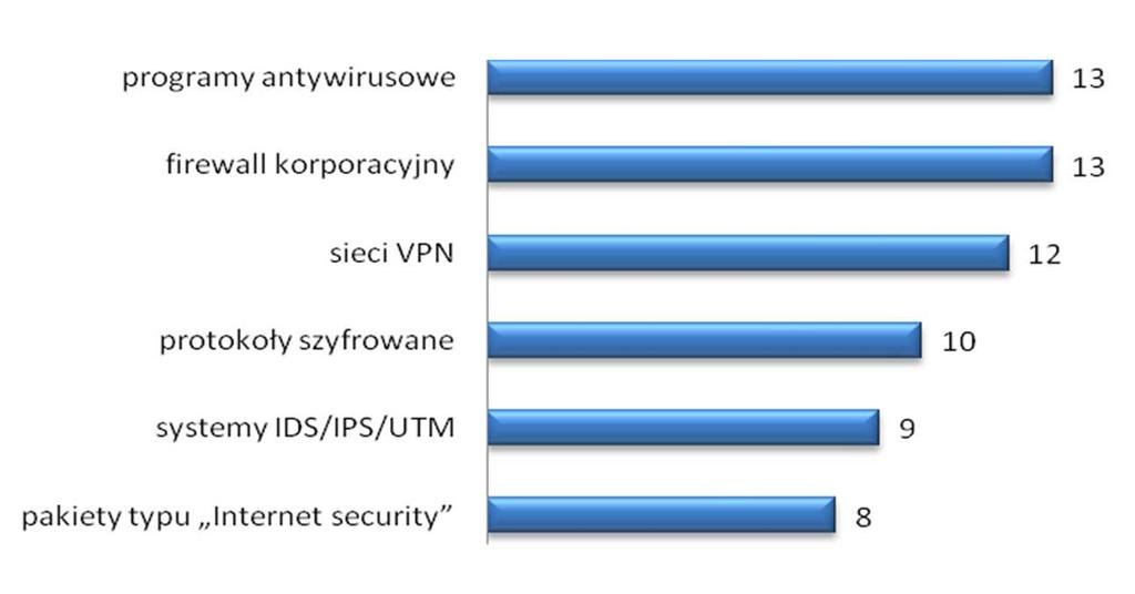 Wybrane aspekty zarządzania bezpieczeństwem informacji w