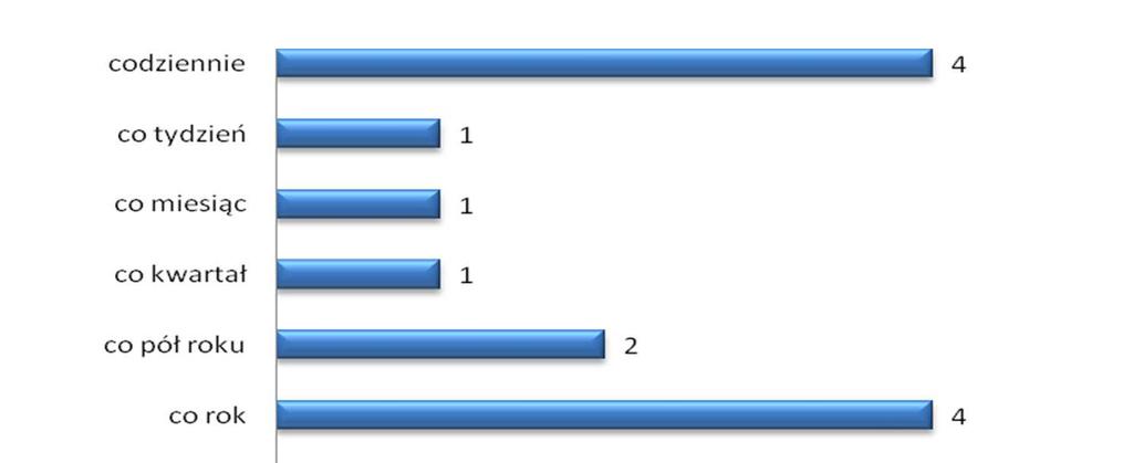 Dominika Lisiak-Felicka, Maciej Szmit Tab. 3. Liczby szkoleń oraz liczby uczestników w roku 2011 Lp. Województwo Liczba szkoleń w 2011 r. Liczba uczestników szkoleń w 2011 r. 1. lubelskie 2 2 2.