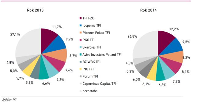 Fundusze Inwestycyjne w Polsce Wykres 4. Struktura rynku wg.