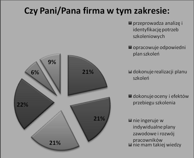 Dysfunkcje w sferze rozwoju i motywowania zasobów ludzkich 355 i otwartych.