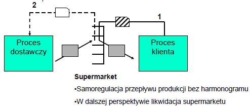 System ssący typu supermarket Proces klienta idzie do supermarketu i pobiera to co i wtedy