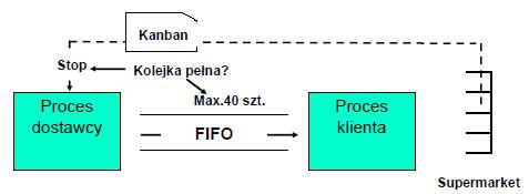 System ssący typu FIFO lub ssania sekwencyjnego FIFO first in, first out, kolejka FIFO bufor na zsuwni, który może pomieścić określoną ilość części.