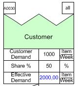 Mapa przepływu strumienia wartości Customer- klient Customer Demand potrzeby klienta (wejście) Share udział