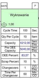 Mapa przepływu strumienia wartości element procesu wytwórczego Cycle Time czas realizacji (wejście) Qty Per Cycle - liczba jednostek w cyklu (wejście) Capacity zdolność produkcyjna = zdolność