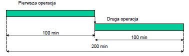 Redukcja składowania Oczekiwanie na ukończenie obróbki na całej partii i jej transport.