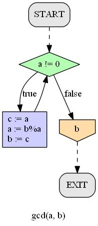 at+1 = bt mod at bt+1 = at Zatrzymujemy się w momencie, gdy nowa wartość a jest równa 0. Wynikiem, czyli największym wspólnym dzielnikiem, jest wartość b.