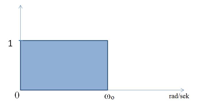 Idelana charakterystyka amplitudowa filtru idealny filr odpowiedź impulsowa tego filtru h(n) = 1 2π π π H(ω)e