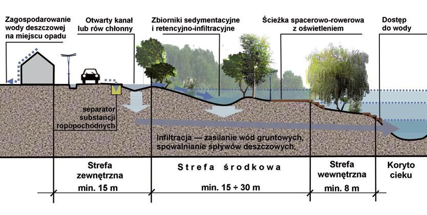 Usługi ekosystemów wodnych w miastach Rysunek 4.