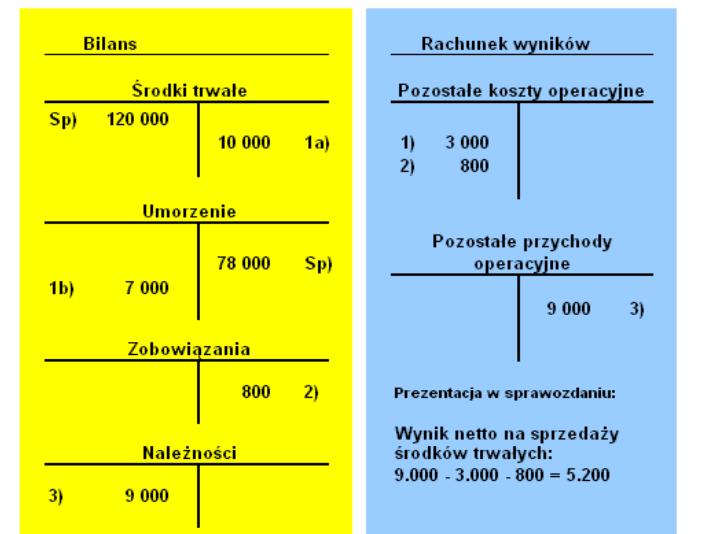 Sprzedaż środka trwałego Sprzedaż środka trwałego różni się od