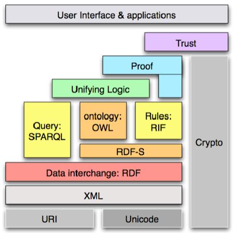 Bardziej aktualna wersja SPARQL: język zapytań do RDF, SQL dla Sieci Semantycznej, standard W3C 2008 RIF (lub