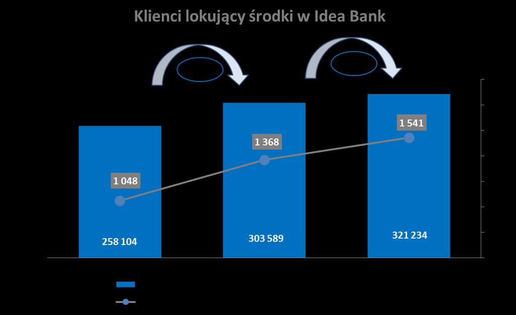 Sprzedaż kredytowa i baza klientów Po