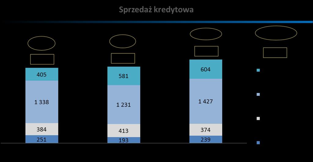 poprzedniego kwartału o 6%, przy