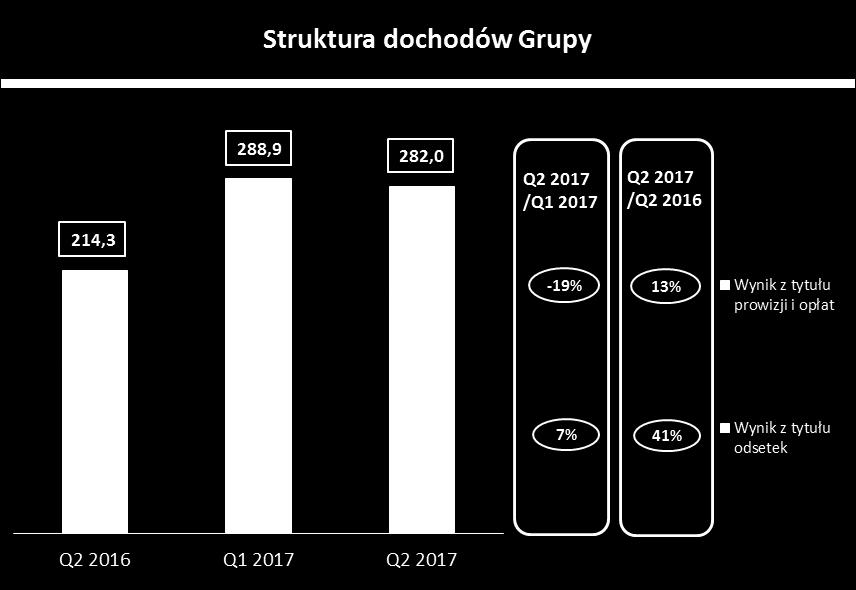 Dynamika dochodów i kosztów Grupy * Skorygowany o koszt podatku od aktywów ** Wysoka wartośd kosztów