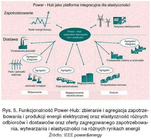 Lokalne obciążenia elastyczne i źródła bilansowania usług systemowych Czołowa północnoeuropejska grupa energetyczna - DONG Energy - wykazuje znaczącą aktywność w demonstracyjnym projekcie mającym na